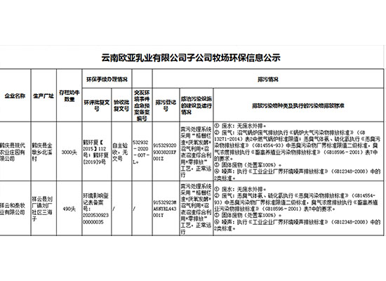 云南欧亚乳业有限公司子公司牧场环保信息公示